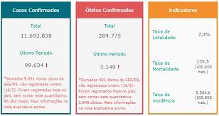 De acordo com a dgs, o número elevado de casos tem a ver com o facto de terem sido incluídos 3570 casos acumulados desde o dia 30 de outubro e que foram reportados tardiamente por. No Pior Colapso Sanitario De Sua Historia Brasil Supera 3 Mil Mortos Por Covid Em 24 Horas E Tem Quase 100 Mil Novos Casos