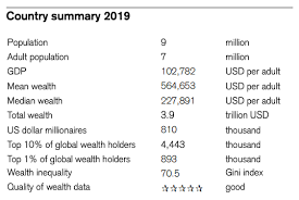 Switzerland Remains the Wealthiest Country in the World: Research | Fintech  Schweiz Digital Finance News – FintechNewsCH