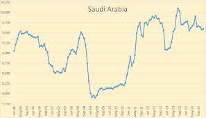 Opec Crude Oil Production Whats Next Peak Oil News And