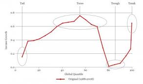 world income distribution the elephant chart revisited