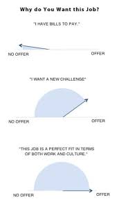 Why Do You Want This Position On Job Advice On Getting Hired Curated By Cruise Line Class Job Advice Job Interview Advice Job Career