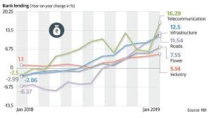 Chart Of The Day Is Lending To The Infrastructure Sector