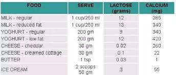 What Is The Lactose Content Per Unit Of Mass For Milk