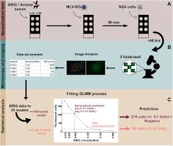 Image result for Neutralization Test