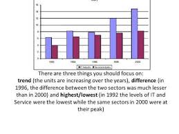 how to attempt ielts academic task 1 bar chart simple technique hzad education