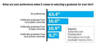 Secondly, another problem of unemployment is malaysia graduates demand too much on salary at the unreasonable. Mystarjob Print Friendly Partnering Employers Universities To Enhance Graduate Employability
