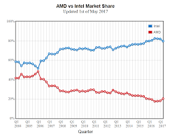 Amd Takes Meaningful Cpu Market Share From Intel For The