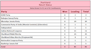 Jharkhand Election Results Live Hemant Soren Leads Jmm Cong Rjd Opposition Alliance To Victory