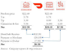 Doordash Peeling Back The Onion And I M Not Crying Pending Dash Seeking Alpha
