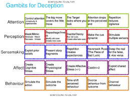 Do you like this video? The Gambits For Deception A Graph On How To Deception Is Done Conspiracy