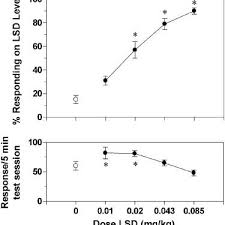 Lsd Dose Response Curve The Data Represent Mean Percent Of