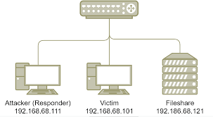 LLMNR & NBT-NS Poisoning and Credential Access using Responder