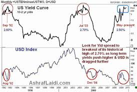 Yield Curves Fx Libor Trends