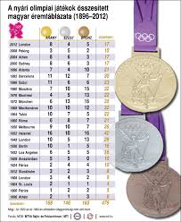 Téli olimpiai játékok rendezési jogát. A Magyar Csapat Az 500 Eremre Hajt Rioban