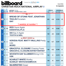 Porcelain Hits 1 On Billboard Christian Rock Chart Bread