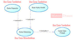 Perbedaan include dan extend pada use case diagram. Use Case Diagram Lengkap Studi Kasus Dan Contoh Use Case Materi Dosen
