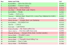 Itunes can be used as both a music store and a media player. Kworb