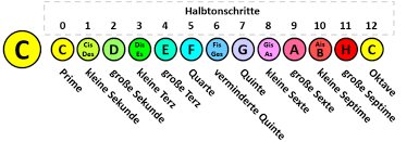Besondere unterkünfte zum kleinen preis. Mikesgitarre De 10 Intervalle