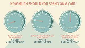 How much should i spend on a used car. How Much Should You Spend On A Car
