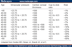 Iop Correction Corneal Thickness Chart Www