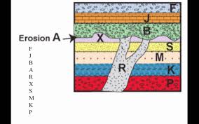 This allows geologists to determine the age of a rock or strata relative to another rock or. Relative Dating Youtube