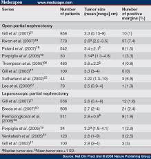 R0 is the most important predictor of however, it is not clear what constitutes an r0. Importance Of Surgical Margins In The Management Of Renal Cell Carcinoma