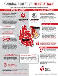 Cardiac Arrest Vs Heart Attack Infographic American Heart