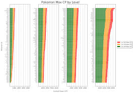 pokemon max cp by level thesilphroad