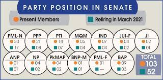 Electoral roll as on 19/03/2021 (last date of filing nominations). Over 65pc Retiring Senators Belong To Opposition Pakistan Dawn Com
