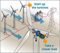 How Do Wind Turbines Work Department Of Energy Wind Energy Wind Turbine Building A Wind Turbine