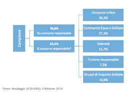 Il Consumo Responsabile In Italia I Risultati Di Un Recente Rapporto Menabo Di Etica Ed Economia