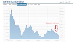 The interesting thing about bitcoin koers grafiek 2021 news is that it will be the first diskret currency provided by read more. Deze Grafiek Van De Bitcoin Maakt Technische Analisten Niet Blij Er Moet Snel Iets Gebeuren Anders Zitten We Zo Onder De 7 000