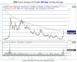 Crucial Vxx Moving Average Jumps Back Into Play