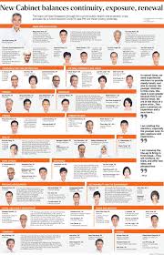 At cabinet, there will be seven fianna fáil representatives, including the taoiseach, while fine gael will have five including the tánaiste. Pm Lee Hsien Loong Unveils New Cabinet Line Up On 25 July 2020 Laptrinhx News