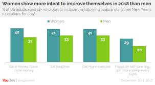 Self Improvement Resolutions Are More Popular With Women