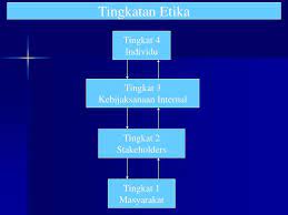 1.0 pengenalan objektif tugasan saya pada kali ini adalah untuk menerangkan definisi etika, serta menilai faktorfaktor terlibat yang membentuk etika individu dan untuk membincangkan bagaimana kedaulatan. Bab 4 Etika Bisnis 1 Etika Dalam Organisasi Ppt Download