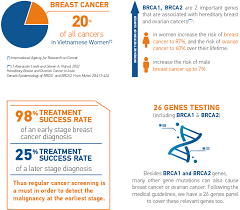 Most breast and ovarian cancers are sporadic, meaning. Geneplus Hereditary Breast Ovarian Cancer Screening Package 2 Genes