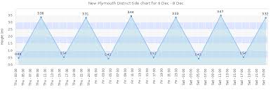 New Plymouth District Tide Times Tides Forecast Fishing
