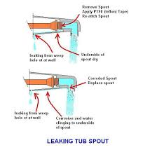 Diagnose A Leaky Tub Spout Tub Spout Tub Spout