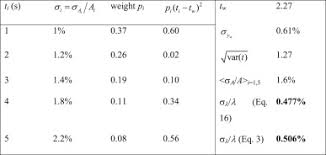 Multiply the % uncertainty in t by 2. Derivation Of An Uncertainty Propagation Factor For Half Life Determinations Sciencedirect