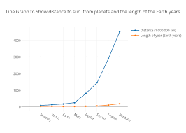 line graph to show distance to sun from planets and the