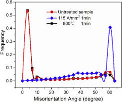 Semakin banyak permintaan pasar pt antikaraya niaganusa mendirikan pabrik baru pada tahun 1997 di kawasan cakung cilincing jakarta timur. Mechanism For The Macro And Micro Behaviors Of The Ni Based Superalloy During Electrically Assisted Tension Local Joule Heating Effect Sciencedirect