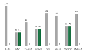 In Diagrammen Automatisch Die Drei Niedrigsten Werte Farblich Hervorheben Office Kompetenz De
