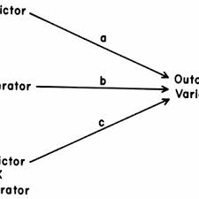 Facebook gives people the power to share and makes the world. Pdf The Moderator Mediator Variable Distinction In Social Psychological Research Conceptual Strategic And Statistical Considerations