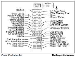 Specifically, i need to know which fuses are for the turn signals. 1993 1997 Ford Ranger Fuse Box Diagrams The Ranger Station