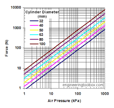 Pneumatic Cylinders Force Exerted