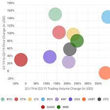 Curious about investing in stocks, but slightly intimidated and unsure where to begin? The Evolution Of The Digital Asset Market In 2019 Q2 Update By Anton Muehlemann Blockchain At Berkeley Medium