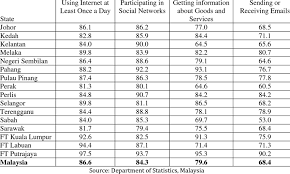 Smes often end up getting trapped with limited business usage of digitalisation enablers such as cloud, iot and data analytics are also not common among smes in malaysia. Patterns Of Internet Usage In Malaysia 2015 Of Individuals Download Table