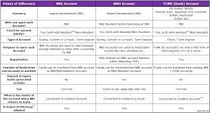 What is nre accounts/ nro and fcnr accounts non resident external (nre) accounts allow non. Comparison Between Nre Nro And Fcnr Bank Accounts Succinct Fp
