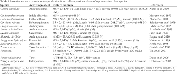 Maybe you would like to learn more about one of these? Pdf Strategies In Enhancing Secondary Metabolites Production In Plant Cell Cultures Semantic Scholar